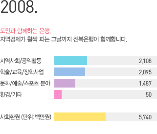 2008 사회공헌 실적그래프