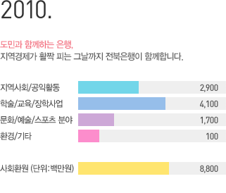 2010 사회공헌 실적그래프