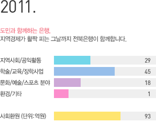 2011 사회공헌 실적그래프