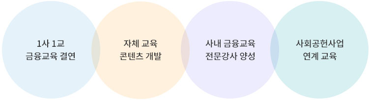 1사 1교 금융교육 결연, 자체 교육 콘텐츠 개발, 사내 금융교육 전문강사 양성, 사회공헌사업 연계 교육