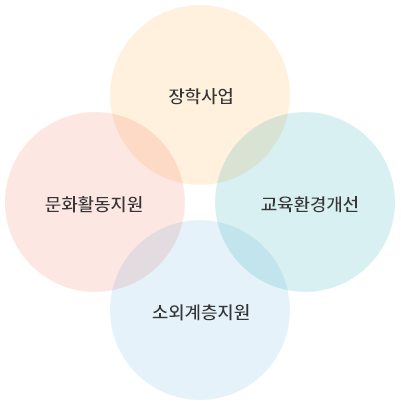 장학사업, 교육환경개선, 소외계층지원, 문화활동지원